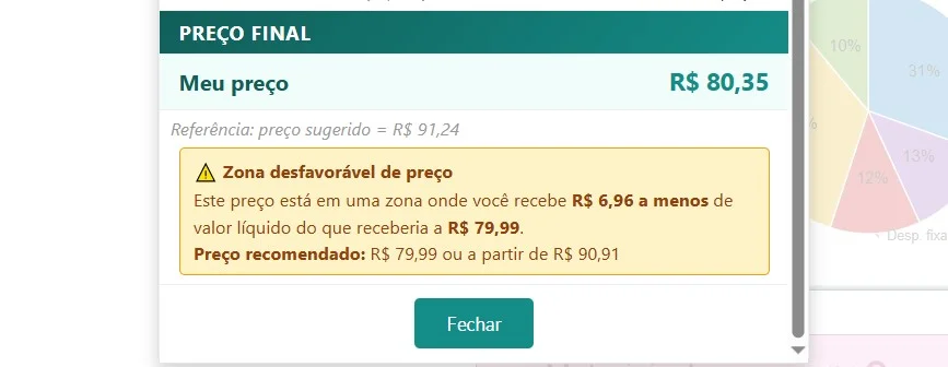Alerta de zona desfavorável mostrando que o preço de R$ 80,35 gera R$ 6,96 a menos do que se fosse R$ 79,99